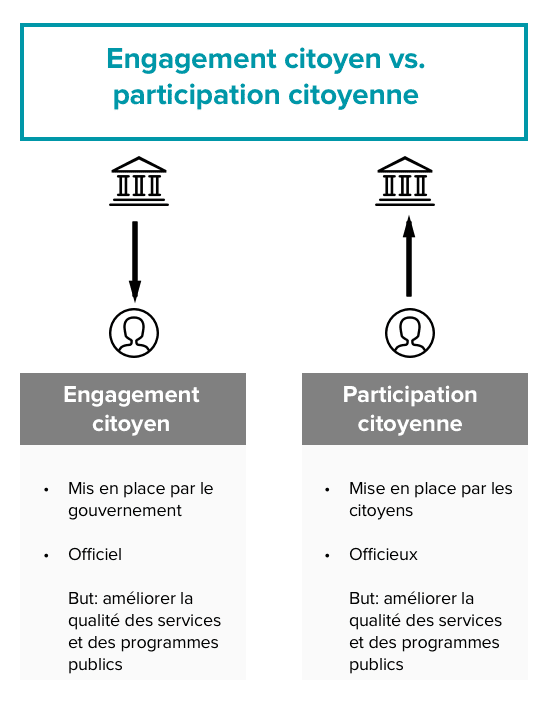 Engagement citoyen vs. participation citoyenne